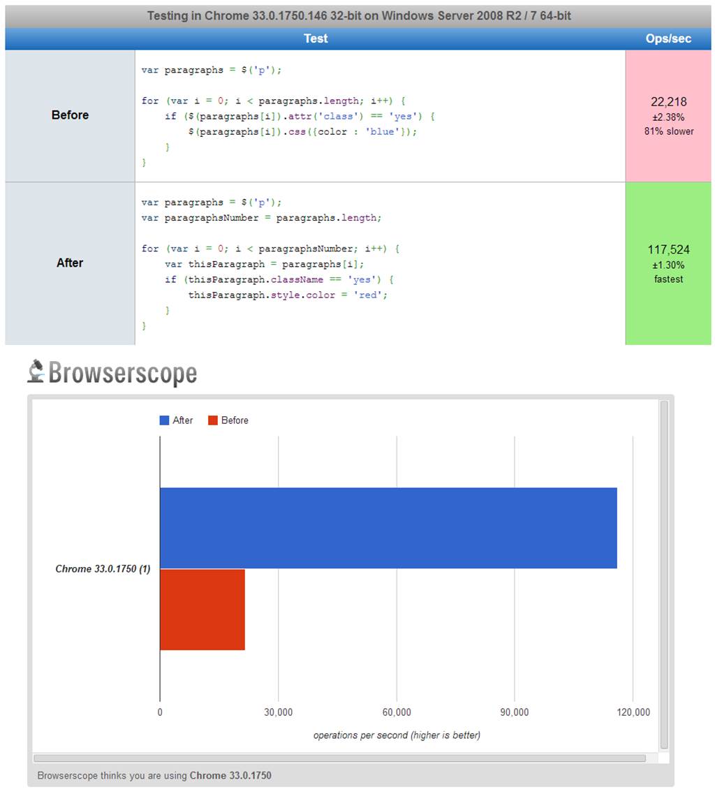 Test results show a dramatic improvement in the refactored code