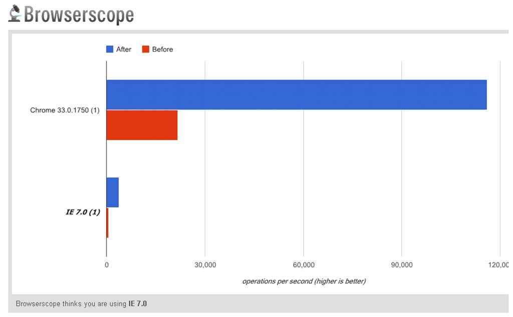 Test results show a dramatic improvement in the refactored code